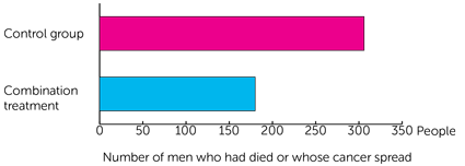 STAMPEDE results bar graph showing how well treatment worked after 6 years