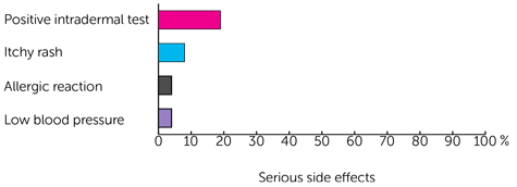 Bar chart showing the most serious side effects 