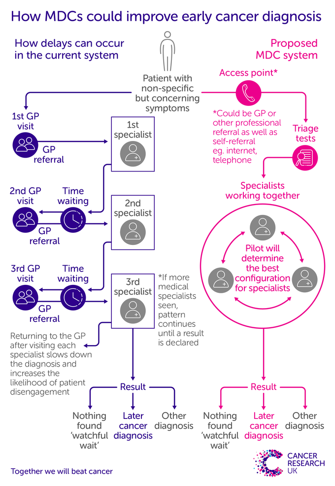 How MDCS could improve early cancer diagnosis infographic