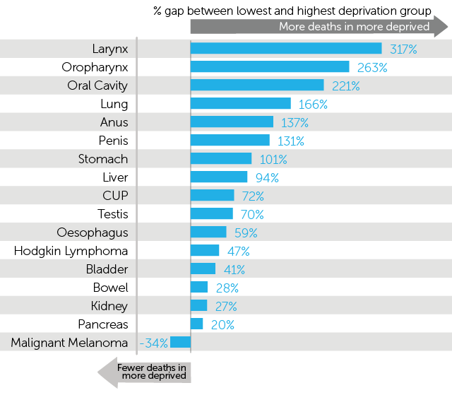 Infographic showing the deprivation gap for cancer mortality rates in males