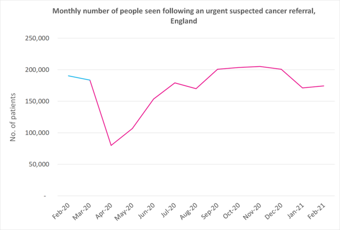 Graph showing suspected cancer referrals in England