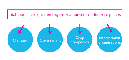 How UK clinical are funded diagram