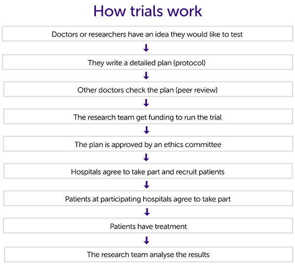 How trials work diagram