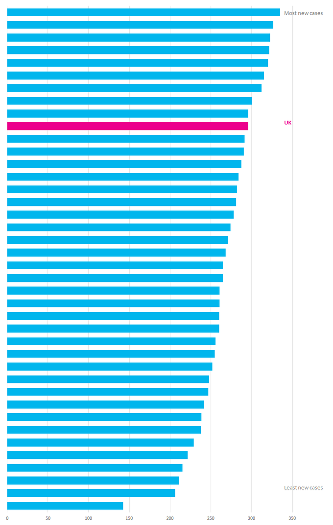 All Cancers Excluding Non-Melanoma Skin Cancer (C00-C97 Excl. C44), New Cases, World Age-Standardised (AS) Incidence Rates per 100,000 Population, UK compared to Europe, 2020