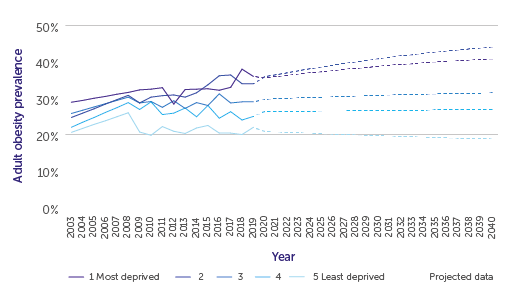 Obesity (BMI 30+) prevalence by deprivation for adults, Scotland 2003-2019, projected to 2040