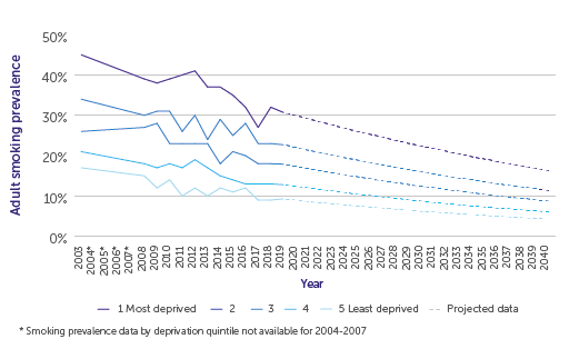 Rates of smoking by deprivation for adults, Scotland, 2003 - 2018 projected to 2040