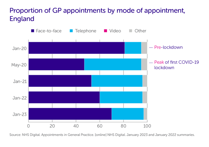 Graph showing proportion of GP appointments by mode of appointment, England