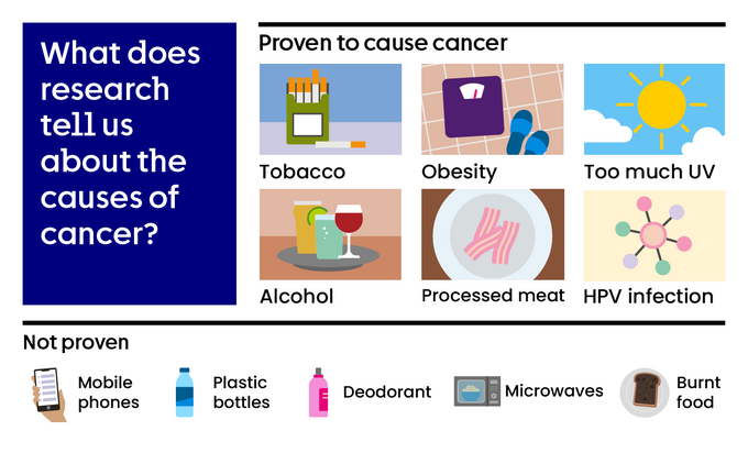  Causes of cancer like tobacco, obesity, too much UV, alcohol, processed meat, and infection with HPV are proven by research. Mobile phones, plastic bottles, deodorant, microwaves and burnt food are not proven to cause cancer.