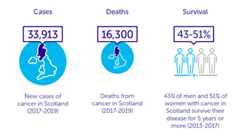Scotland Cancer Stats