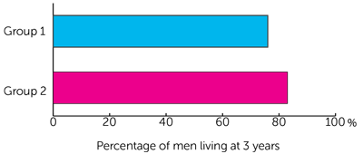 STAMPEDE results bar graph 1